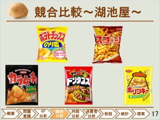 概要
問題
意識
4P　
分析
競合
分析
内部
分析
消費者
分析
仮説 統計 提案
競合比較～湖池屋～
17	競合
分析
 