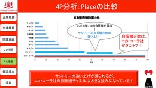 4P分析：Placeの比較	
サントリーの追い上げが見られるが、	
コカ・コーラ社の自販機チャネルは大きな強みになっている！	
0	 10	 20	 30	 40	 50	 60	 70	 80	 90	 100	
コカ・コーラ
サントリー
ダイドー
キリン
アサヒ
伊藤園
大塚製薬
ポッカ
ヤクルト
サッポロ
万台
自動販売機設置台数
自販機台数は、
コカ・コーラ社
がダントツ！	
２０１５年、JTの自販機を買収
↓	
サントリーの自販機台数の	
追い上げ！	
企業概要	
市場概要	
７S分析	
問題意識	
仮説導出	
提案	
４P分析	
24	
 