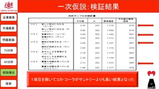 一次仮説：検証結果	
１項目を除いてコカ・コーラがサントリーよりも高い結果となった	
企業概要	
市場概要	
７S分析	
問題意識	
仮説導出	
提案	
４P分析	
32	
 