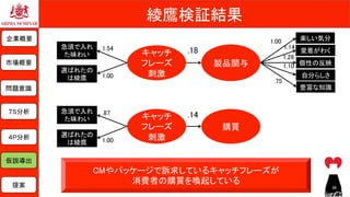 綾鷹検証結果	
企業概要	
市場概要	
７S分析	
問題意識	
仮説導出	
提案	
４P分析	
CMやパッケージで訴求しているキャッチフレーズが	
消費者の購買を喚起している	
キャッチ
フレーズ	
刺激	
製品関与	
選ばれたの
は綾鷹	
急須で入れ
た味わい	
.18	
1.00	
1.28	
1.10	
1.54	
1.00	
豊富な知識	
自分らしさ	
個性の反映	
愛着がわく	
楽しい気分	
キャッチ
フレーズ	
刺激	
購買	
.14	
1.14	
.75	
選ばれたの
は綾鷹	
急須で入れ
た味わい	
.87	
1.00	
36	
 