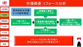 市場概要：5フォース分析	
	
 
	
	
	
	
＜業者間の敵対関係＞
１２社がひしめき合う市場
＜売り手＞
仕入れコストは安定傾向
＜新規参入業者＞
海外エナジードリンクの参入
＜代替品＞
カウンターコーヒーの普及
＜買い手＞
ヒット商品が1000個に
1個と呼ばれる厳しい消費者
清涼飲料水市場	
５つの競争要因	
コカ・コーラ社を取り巻く市場の、	
競争の原因となる５つの要素を分析！	
企業概要	
市場概要	
７S分析	
問題意識	
仮説導出	
提案	
４P分析	
5	
 