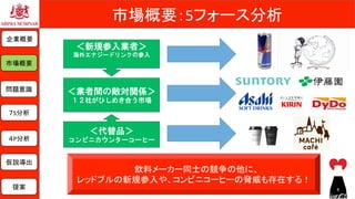 市場概要：5フォース分析	
	
	
＜業者間の敵対関係＞
１２社がひしめき合う市場
＜新規参入業者＞
海外エナジードリンクの参入
＜代替品＞
コンビニカウンターコーヒー
飲料メーカー同士の競争の他に、	
レッドブルの新規参入や、コンビニコーヒーの脅威も存在する！	
企業概要	
市場概要	
７S分析	
問題意識	
仮説導出	
提案	
４P分析	
6	
 