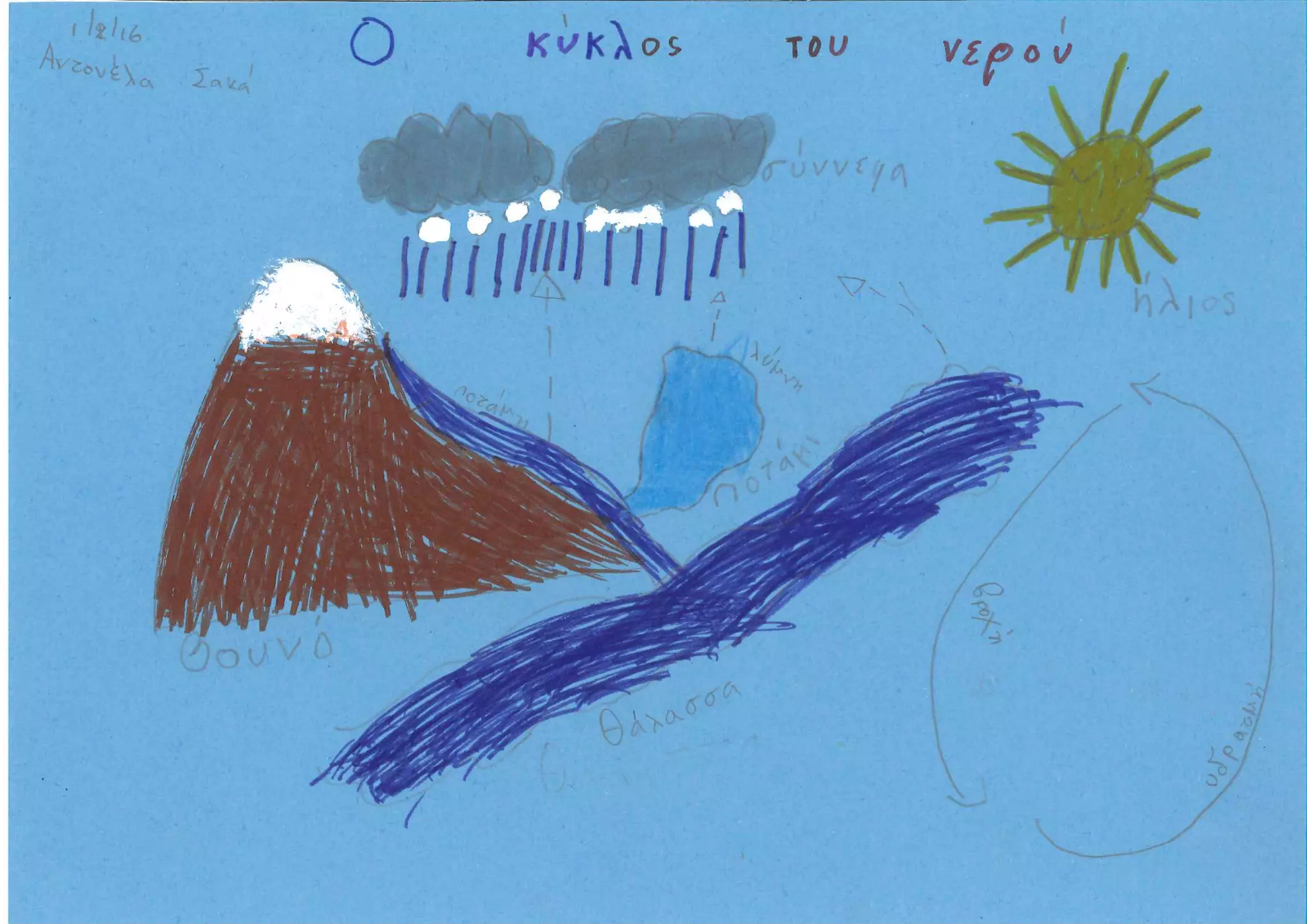 Ο κύκλος του νερού