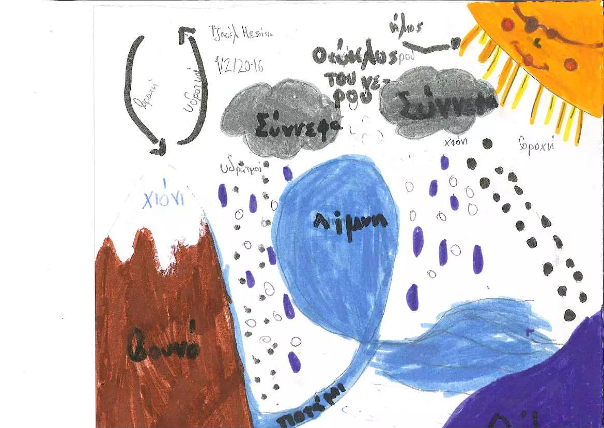 Ο κύκλος του νερού