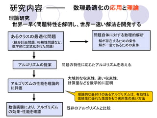 研究内容 数理最適化の応用と理論
理論研究
世界一早く問題特性を解明し、世界一速い解法を開発する
あるクラスの最適化問題
（線形計画問題，相補性問題など，
数学的に定式化された問題）
アルゴリズムの提案
アルゴリズムの性能を理論的
に評価
理論的な裏付けのあるアルゴリズムは，有効性と
信頼性に優れた性質をもつ実用性の高い方法
大域的な収束性，速い収束性，
計算量などを数学的に証明
解が存在するための条件
解が一意であるための条件
数値実験により，アルゴリズム
の効果・性能を確認
問題自体に対する数理的解析
問題の特性に応じたアルゴリズムを考える．
既存のアルゴリズムと比較
 
