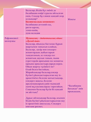 Балалар ,біздің бұл әніміз де
балабақша өмірі туралы айтылған
екен. Сендер бұл әннен қандай әсер
алдыңдар?
Билингвалдық компонент:
балабақша-детский сад,
ритм-ырғақ,
темп-екпін,
әуен-мелодия
Жақсы
Рефликсивті
қозғаушы
Музыкалық – дидактикалық ойын:
«Әуенді тап»
Балалар, ойынды бастамас бұрын
шартымен танысып алайық.
Балалар , қазір мен сендерге
аспаптардың дыбыстарын
тыңдатамын, ал сендер сол
аспаптың даусын танып, мына
суреттердің арасынан сол аспапты
орнына орналастыруларың керек.
Ойын шарты түсінікті ме?
Олай болса бастайық.
Жарайсыңдар балалар,сендер
бүгінгі ұйымдастырылған оқу іс-
әрекетімізге белсене қатыстыңдар,
сендерге жақсы, белсене
араласқандарың үшін мынадай
әдемі жұлдызшаларды таратайын.
Сонымен балалар бүгін біз қандай
ән айттық?
Дұрыс айтасыңдар балалар, осымен
біздің бүгінгі ұйымдастырылған оқу
іс-әрекетіміз аяқталды. Сендерге
көп-көп рахмет.
“Балабақша
бағында” әнін
орындадық.
 