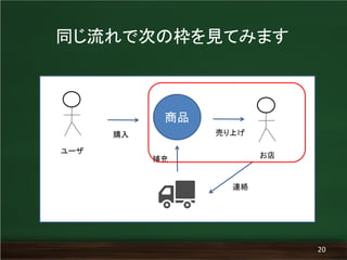 20
商品
ユーザ
購入 売り上げ
お店補充
連絡
同じ流れで次の枠を見てみます
 