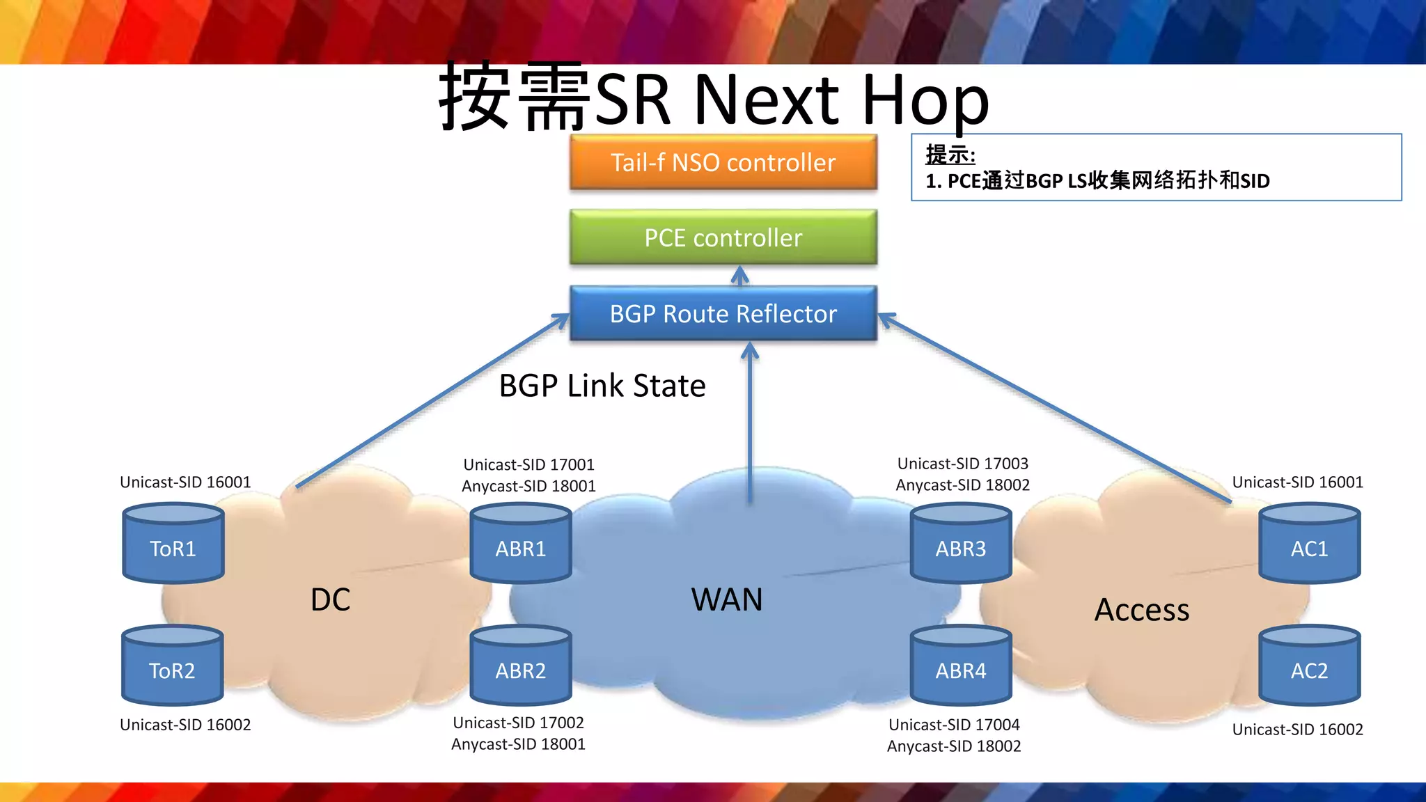 DC WAN Access
Unicast-SID 17001
Anycast-SID 18001 Unicast-SID 16001
BGP Route Reflector
Tail-f NSO controller
Unicast-SID 17002
Anycast-SID 18001
Unicast-SID 17003
Anycast-SID 18002
Unicast-SID 17004
Anycast-SID 18002
ToR1
ToR2
ABR1
ABR2
ABR3
ABR4
AC1
Unicast-SID 16002
Unicast-SID 16001
Unicast-SID 16002
PCE controller
AC2
BGP Link State
提示:
1. PCE通过BGP LS收集网络拓扑和SID
按需SR Next Hop
 