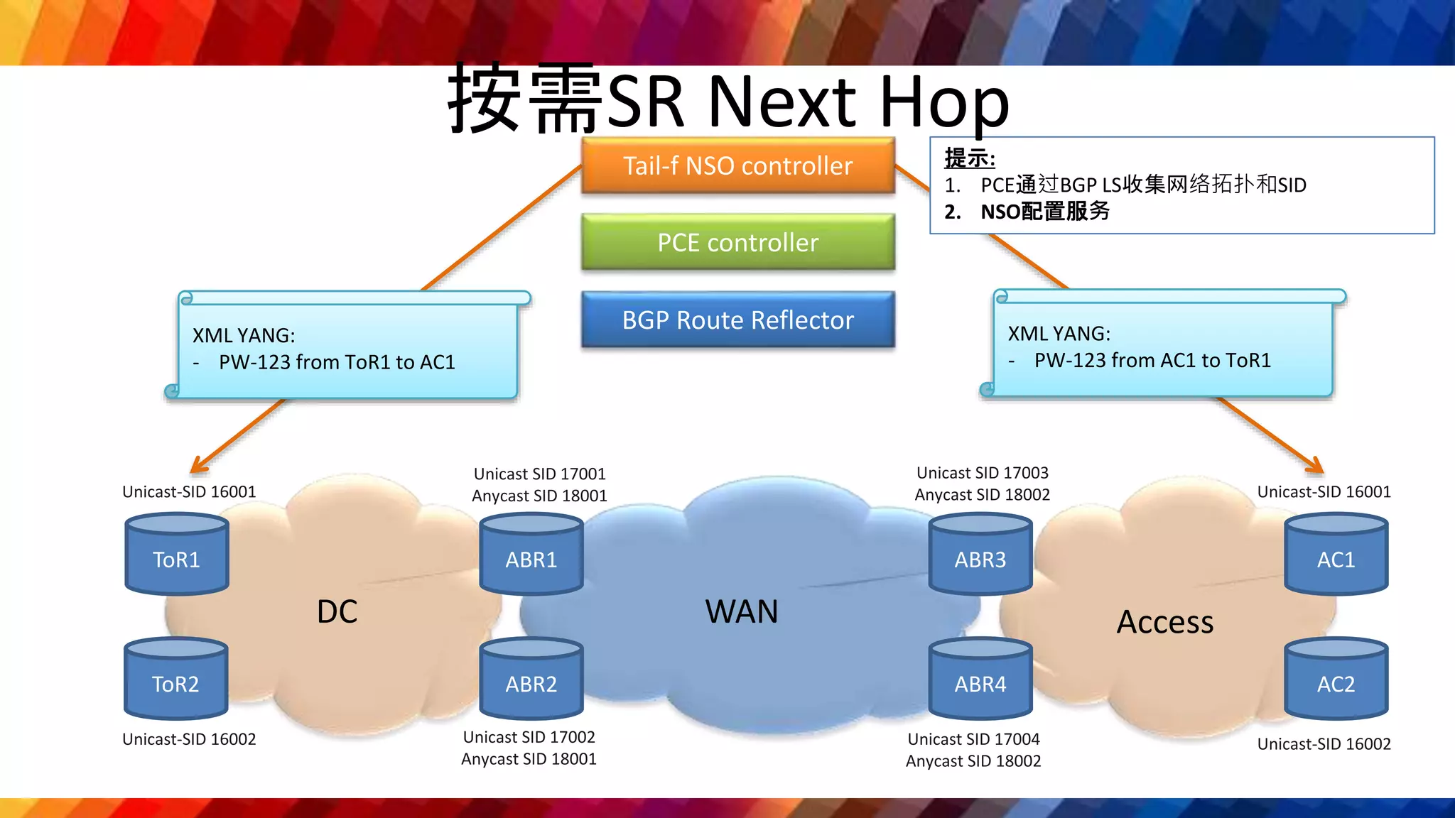 XML YANG:
- PW-123 from ToR1 to AC1
提示:
1. PCE通过BGP LS收集网络拓扑和SID
2. NSO配置服务
DC WAN Access
Unicast SID 17001
Anycast SID 18001 Unicast-SID 16001
BGP Route Reflector
Tail-f NSO controller
Unicast SID 17002
Anycast SID 18001
Unicast SID 17003
Anycast SID 18002
Unicast SID 17004
Anycast SID 18002
ToR1
ToR2
ABR1
ABR2
ABR3
ABR4
AC1
Unicast-SID 16002
Unicast-SID 16001
Unicast-SID 16002
PCE controller
AC2
XML YANG:
- PW-123 from AC1 to ToR1
按需SR Next Hop
 