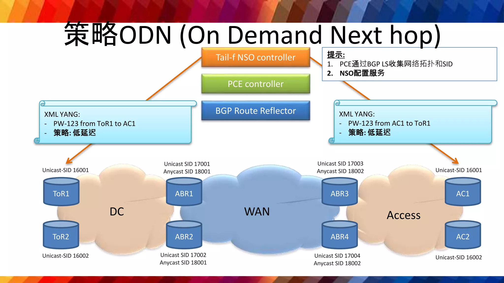 XML YANG:
- PW-123 from ToR1 to AC1
- 策略: 低延迟
提示:
1. PCE通过BGP LS收集网络拓扑和SID
2. NSO配置服务
DC WAN Access
Unicast SID 17001
Anycast SID 18001 Unicast-SID 16001
BGP Route Reflector
Tail-f NSO controller
Unicast SID 17002
Anycast SID 18001
Unicast SID 17003
Anycast SID 18002
Unicast SID 17004
Anycast SID 18002
ToR1
ToR2
ABR1
ABR2
ABR3
ABR4
AC1
Unicast-SID 16002
Unicast-SID 16001
Unicast-SID 16002
PCE controller
AC2
XML YANG:
- PW-123 from AC1 to ToR1
- 策略: 低延迟
策略ODN (On Demand Next hop)
 