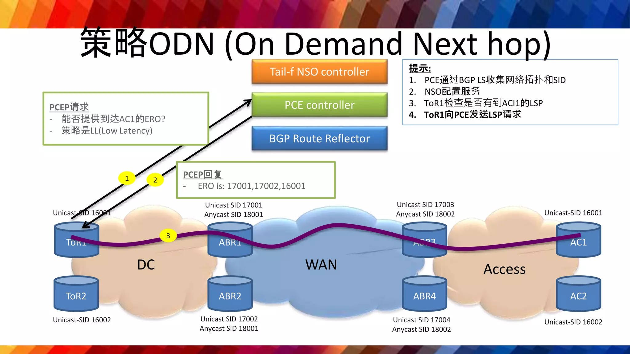 DC WAN Access
Unicast SID 17001
Anycast SID 18001 Unicast-SID 16001
BGP Route Reflector
Tail-f NSO controller
Unicast SID 17002
Anycast SID 18001
Unicast SID 17003
Anycast SID 18002
Unicast SID 17004
Anycast SID 18002
ToR1
ToR2
ABR1
ABR2
ABR3
ABR4
AC1
Unicast-SID 16002
Unicast-SID 16001
Unicast-SID 16002
PCE controller
AC2
提示:
1. PCE通过BGP LS收集网络拓扑和SID
2. NSO配置服务
3. ToR1检查是否有到ACI1的LSP
4. ToR1向PCE发送LSP请求
PCEP请求
- 能否提供到达AC1的ERO?
- 策略是LL(Low Latency)
PCEP回复
- ERO is: 17001,17002,16001
1 2
3
策略ODN (On Demand Next hop)
 
