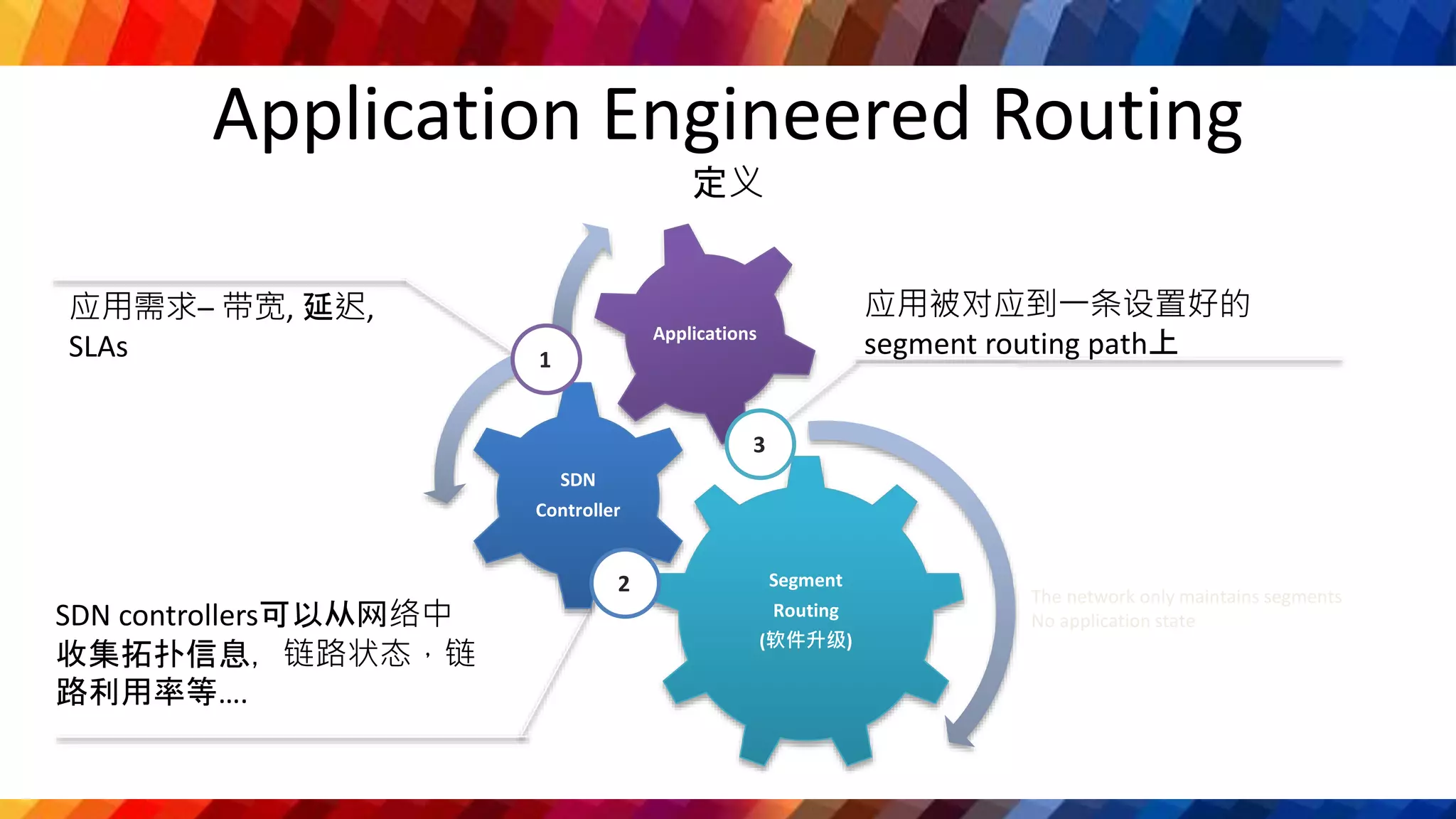Application Engineered Routing
定义
应用需求– 带宽, 延迟,
SLAs
SDN controllers可以从网络中
收集拓扑信息，链路状态，链
路利用率等….
应用被对应到一条设置好的
segment routing path上
The network only maintains segments
No application state
Segment
Routing
(软件升级)
SDN
Controller
Applications
1
2
3
 