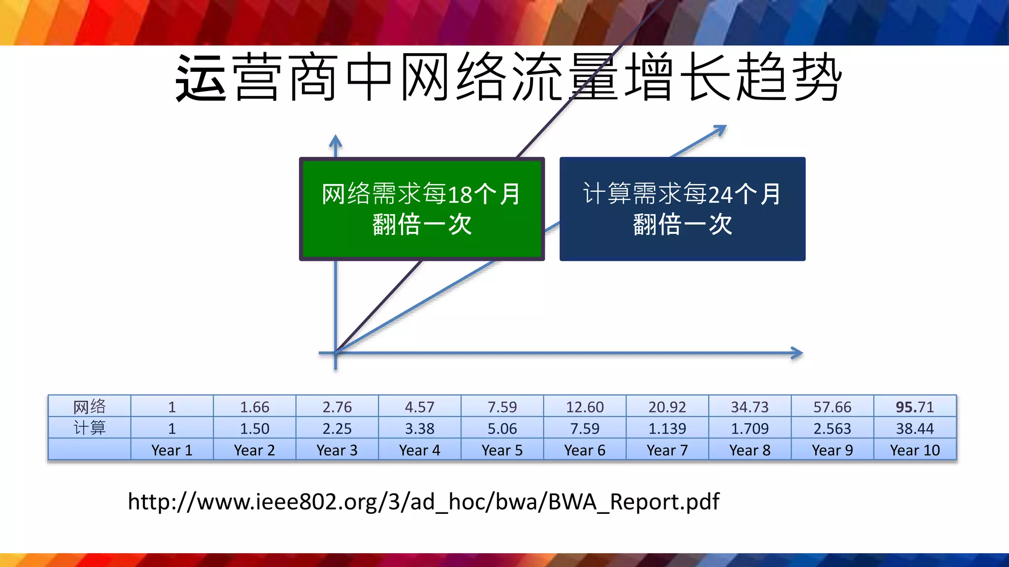 运营商中网络流量增长趋势
网络 1 1.66 2.76 4.57 7.59 12.60 20.92 34.73 57.66 95.71
计算 1 1.50 2.25 3.38 5.06 7.59 1.139 1.709 2.563 38.44
Year 1 Year 2 Year 3 Year 4 Year 5 Year 6 Year 7 Year 8 Year 9 Year 10
http://www.ieee802.org/3/ad_hoc/bwa/BWA_Report.pdf
计算需求每24个月
翻倍一次
网络需求每18个月
翻倍一次
 
