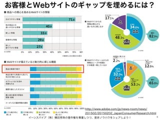 アナログ媒体を見て、デジタル媒体で調べる行為は購入時も
5
お客様とWebサイトのギャップを埋めるには？
イーンスパイア（株）横田秀珠の著作権を尊重しつつ、是非ノウハウをシェアしよう！
http://www.adobe.com/jp/news-...