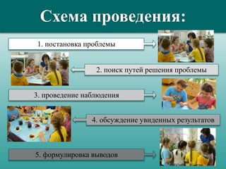 Схема проведения:
1. постановка проблемы
3. проведение наблюдения
5. формулировка выводов
2. поиск путей решения проблемы
4. обсуждение увиденных результатов
 