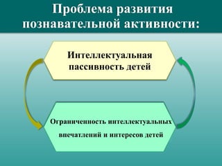 Проблема развития
познавательной активности:
Интеллектуальная
пассивность детей
Ограниченность интеллектуальных
впечатлений и интересов детей
 