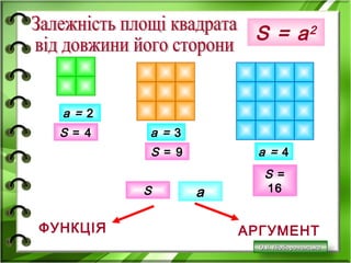 a = 2
a = 3
a = 4
S = a2
S = 4
S = 9
S =
16
ФУНКЦІЯ АРГУМЕНТ
S а
О.В. ПідборочинськаО.В. Підборочинська
 