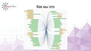 Как мы это
делали?
Project
 