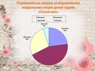 Порівняльна оцінка усвідомлення
моральних норм дітей групи
«Сонечко»
Високий
23%
Середній
44%
Достатній
28%
Низький
5%
Високий Середній
Достатній Низький
 