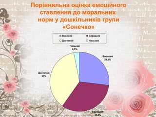 Порівняльна оцінка емоційного
ставлення до моральних
норм у дошкільників групи
«Сонечко»
Високий
24,5%
Низький
6,9%
Достатній
33%
Середній
35,6%
Високий Середній
Достатній Низький
 