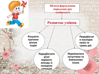 Розуміти
причини
різних
подій
Перейматися
почуттями та
бажаннями
інших
Передбачити
різні
варіанти
виходу зі
складних
ситуацій
Передбачат
и наслідки
своїх та
чужих дій
Шляхи формування
моральних рис
особистості
Розвиток уміння
 