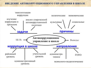 задачи причины
коррупция в школе направления
ВВЕДЕНИЕ АНТИКОРРУПЦИОННОГО УПРАВЛЕНИЯ В ШКОЛЕ
психолого-педагогическое
 
