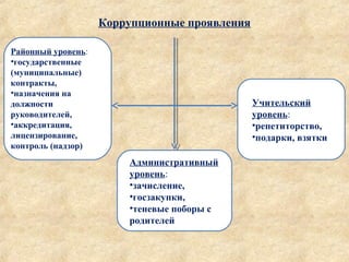 Учительский
уровень:
•репетиторство,
•подарки, взятки
Административный
уровень:
•зачисление,
•госзакупки,
•теневые поборы с
родителей
Районный уровень:
•государственные
(муниципальные)
контракты,
•назначения на
должности
руководителей,
•аккредитация,
лицензирование,
контроль (надзор)
Коррупционные проявления
 