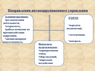 ГОУО:
•передача
полномочий,
•легализация,
•контроль
Психолого-
педагогическое:
•корпоративная
этика,
•сбор сведений,
•моральное
воздействие
Административное:
•регламентация
деятельности,
•открытость,
•работа комиссии по
противодействию
коррупции,
•дисциплинарная
ответственность
Направления антикоррупционного управления
 