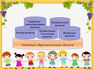 Основные образовательные области
Речевое развитие Физическое
развитие
Художественно
эстетическое
развитие
Социально –
коммуникативное
развитие
Познавательное
развитие
 