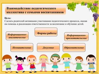 Формы работы
Цель:
Сделать родителей активными участниками педагогического процесса, оказав
им помощь в реализации ответственности за воспитание и обучение детей.
Взаимодействие педагогического
коллектива с семьями воспитанников
ОбразовательныеДосуговыеПознавательные
Информационно-
аналитические
Информационно-
просветительские
 