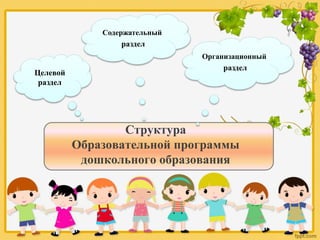 Структура
Образовательной программы
дошкольного образования
Целевой
раздел
Содержательный
раздел
Организационный
раздел
 