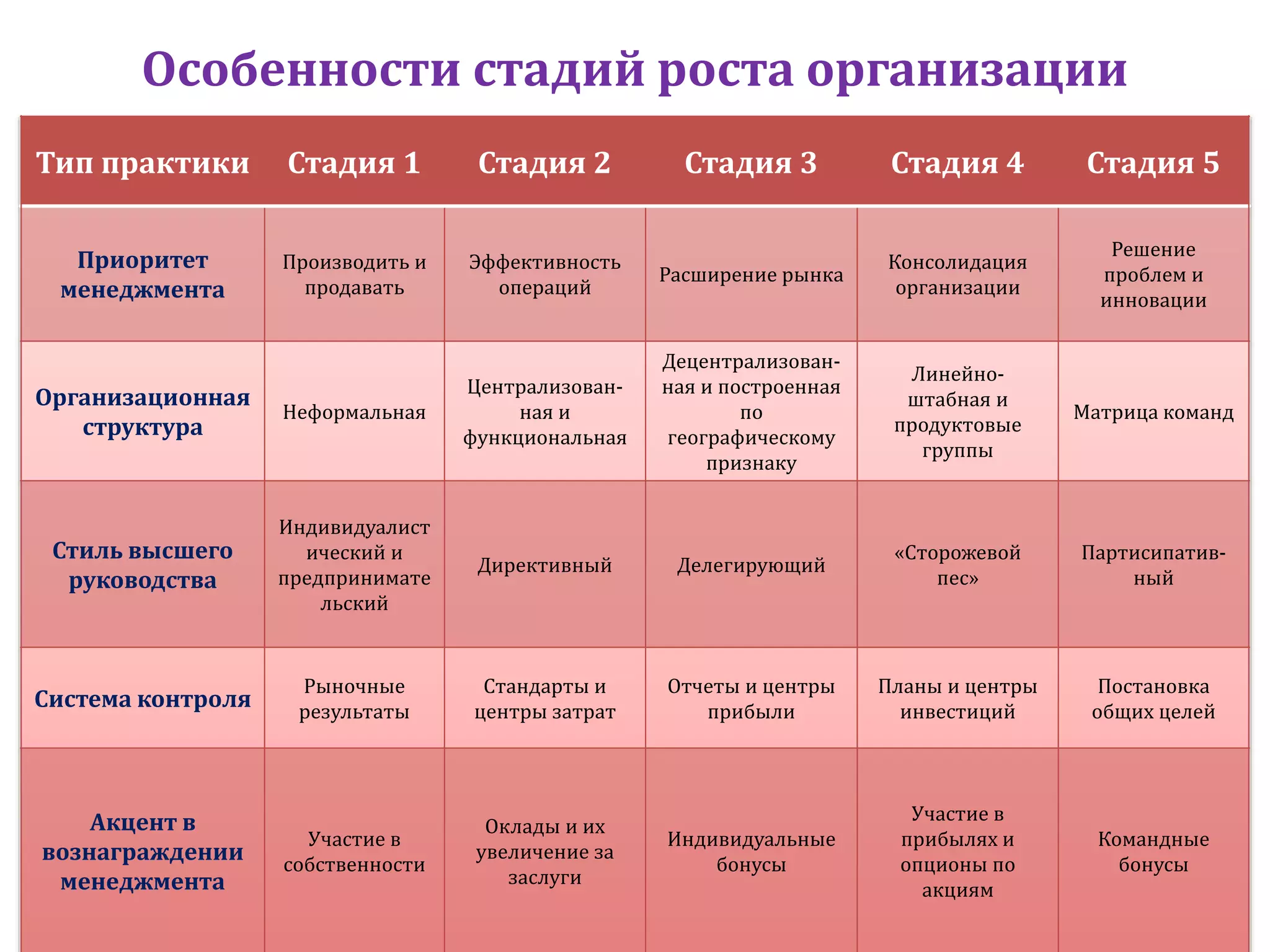 Особенности стадий роста организации
Тип практики Стадия 1 Стадия 2 Стадия 3 Стадия 4 Стадия 5
Приоритет
менеджмента
Производить и
продавать
Эффективность
операций
Расширение рынка
Консолидация
организации
Решение
проблем и
инновации
Организационная
структура
Неформальная
Централизован-
ная и
функциональная
Децентрализован-
ная и построенная
по
географическому
признаку
Линейно-
штабная и
продуктовые
группы
Матрица команд
Стиль высшего
руководства
Индивидуалист
ический и
предпринимате
льский
Директивный Делегирующий
«Сторожевой
пес»
Партисипатив-
ный
Система контроля
Рыночные
результаты
Стандарты и
центры затрат
Отчеты и центры
прибыли
Планы и центры
инвестиций
Постановка
общих целей
Акцент в
вознаграждении
менеджмента
Участие в
собственности
Оклады и их
увеличение за
заслуги
Индивидуальные
бонусы
Участие в
прибылях и
опционы по
акциям
Командные
бонусы