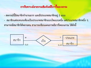 การวิเคราะห์หาความสัมพันธ์อีอาร์ไดอะแกรม
- สหกรณ์นี้มีสมาชิกจานวนมาก และมีประเภทสมาชิกอยู่ 2 แบบ
- สมาชิกแต่ละคนจะต้องเป็นประเภทสมาชิกแบบใดแบบหนึ่ง แต่ประเภทสมาชิกหนึ่ง ๆ
สามารถมีสมาชิกได้หลายคน สามารถเขียนแผนภาพอีอาร์ไดอะแกรม ได้ดังนี้
สมาชิก เป็น
ประเภท
สมาชิก(1,1) (1, 2)
1M
 