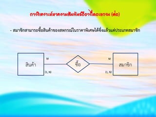 การวิเคราะห์หาความสัมพันธ์อีอาร์ไดอะแกรม (ต่อ)
- สมาชิกสามารถซื้อสินค้าของสหกรณ์ในราคาพิเศษได้ซึ่งแล้วแต่ประเภทสมาชิก
สินค้า ซื้อ สมาชิก
(1, N)
MM
(1, N)
 
