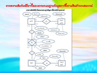ภาพความสัมพันธ์อีอาร์ไดอะแกรมระบบฐาȨ้อมูลการซื้อขายสินค้าྺองสหกรณ์
 