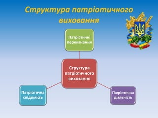 Структура патріотичного
виховання
Структура
патріотичного
виховання
Патріотичні
переконання
Патріотична
діяльність
Патріотична
свідомість
 