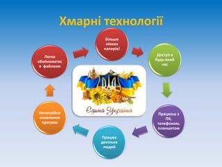 Хмарні технології
Більше
ніяких
паперів!
Доступ в
будь-який
час
Працюєш з
ПК,
телефоном,
планшетом
Працює
декілька
людей
Непотрібно
оновлення
програм
Легко
обмінюватис
я файлами
 