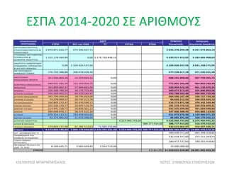 ΕΣΠΑ 2014-2020 ΣΕ ΑΡΙΘΜΟΥΣ
ΕΛΕΥΘΕΡΙΟΣ ΜΠΑΡΜΠΑΤΣΑΛΟΣ ISOTEC ΣΥΜΒΟΥΛΟΙ ΕΠΙΧΕΙΡΗΣΕΩΝ
ΕΤΠΑ ΕΚΤ και ΠΑΝ ΤΣ ΕΓΤΑΑ ΕΤΘΑ
ΑΝΤΑΓΩΝΙΣΤΙΚΟΤΗΤΑ,
ΕΠΙΧΕΙΡΗΜΑΤΙΚΟΤΗΤΑ &
ΚΑΙΝΟΤΟΜΙΑ
2.970.871.632,77 675.506.657,71 3.646.378.290,48 4.557.972.863,10
ΥΠΟΔΟΜΕΣ ΜΕΤΑΦΟΡΩΝ,
ΠΕΡΙΒΑΛΛΟΝ &
ΑΕΙΦΟΡΟΣ ΑΝΑΠΤΥΞΗ
1.155.178.564,90 0,00 3.178.738.848,14 4.333.917.413,04 5.183.665.968,64
ΑΝΑΠΤΥΞΗ ΑΝΘΡΩΠΙΝΟΥ
ΔΥΝΑΜΙΚΟΥ, ΕΚΠΑΙΔΕΥΣΗ
& ΔΙΑ ΒΙΟΥ ΜΑΘΗΣΗ
0,00 2.104.926.537,56 2.104.926.537,56 2.631.158.171,95
ΜΕΤΑΡΡΥΘΜΙΣΗ
ΔΗΜΟΣΙΟΥ ΤΟΜΕΑ
176.750.388,88 200.478.028,30 377.228.417,18 471.535.521,48
ΑΝΑΤΟΛΙΚΗΣ
ΜΑΚΕΔΟΝΙΑΣ ΘΡΑΚΗΣ
352.936.804,28 53.254.664,32 0,00 406.191.468,60 507.739.335,75
ΚΕΝΤΡΙΚΗΣ ΜΑΚΕΔΟΝΙΑΣ
640.647.291,24 131.244.054,75 0,00 771.891.345,99 964.864.182,49
ΘΕΣΣΑΛΙΑΣ 263.809.882,37 57.094.661,02 0,00 320.904.543,39 401.130.679,24
ΗΠΕΙΡΟΥ 226.500.790,20 34.176.723,45 0,00 260.677.513,65 325.846.892,06
ΔΥΤΙΚΗΣ ΕΛΛΑΔΑΣ 326.269.401,51 66.519.182,47 0,00 392.788.583,98 490.985.729,98
ΔΥΤΙΚΗΣ ΜΑΚΕΔΟΝΙΑΣ 245.794.494,49 18.795.693,00 0,00 264.590.187,49 330.737.734,36
ΣΤΕΡΕΑΣ ΕΛΛΑΔΑΣ 74.278.999,27 20.747.212,78 0,00 95.026.212,05 190.052.424,10
ΠΕΛΟΠΟΝΝΗΣΟΥ 160.803.272,47 55.470.599,11 0,00 216.273.871,58 270.342.339,48
ΙΟΝΙΩΝ ΝΗΣΩΝ 155.534.239,77 26.005.519,76 0,00 181.539.759,53 226.924.699,41
ΒΟΡΕΙΟΥ ΑΙΓΑΙΟΥ 214.491.238,72 26.844.361,12 0,00 241.335.599,84 301.669.499,80
ΚΡΗΤΗΣ 289.648.876,11 58.257.622,34 0,00 347.906.498,45 434.883.123,06
ΑΤΤΙΚΗΣ 678.314.113,31 233.659.463,65 0,00 911.973.576,96 1.139.966.971,20
ΝΟΤΙΟΥ ΑΙΓΑΙΟΥ 62.172.081,03 21.913.200,03 0,00 84.085.281,06 168.170.562,12
ΑΓΡΟΤΙΚΗ ΑΝΑΠΤΥΞΗ 4.223.960.793,00 4.223.960.793,00 5.279.950.991,25
ΑΛΙΕΙΑ & ΘΑΛΑΣΣΑ 388.777.914,00 388.777.914,00 518.370.552,00
ΤΕΧΝΙΚΗ ΒΟΗΘΕΙΑ 179.824.177,48 81.282.512,63 71.505.372,86 332.612.062,97 410.507.330,71
ΣΥΝΟΛΟ 8.173.826.248,80 3.866.176.694,00 3.250.244.221,00 4.223.960.793,00 388.777.914,00 19.902.985.870,80 24.806.475.572,18
CEF - μεταφορά από ΤΣ 580.038.571,00 682.398.318,82
Προγράμματα Ευρ.
Εδαφικής Συνεργασίας
231.634.557,00 272.511.243,53
Ταμείο Απόρων
(ΕΤΠΑ+ΕΚΤ)
280.972.531,00 330.555.918,82
Μεταφορά ΤΒ στην Ε.Επ.
(άρθ. 25, ΚΚΔ)
8.109.635,71 3.665.644,83 3.224.719,46 15.000.000,00
ΣΥΝΟΛΟ Σ (+Art.25) 21.010.631.529,80 26.091.941.053,35
ΕΠΙΧΕΙΡΗΣΙΑΚΟ
ΠΡΟΓΡΑΜΜΑ
ΕΔΕΤ ΣΥΝΟΛΟ
Κοινοτικής
Εκτίμηση
Δημόσιας Δαπάνης
 