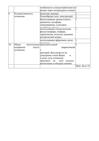 особенности словоупотребления (в
рамках норм литературного языка)
1
9 Художественность
сочинения
богатство лексики 1
Разнообразие синт. конструкций 1
Использование тропов (эпитет,
сравнение, метафора,
олицетворение, аллегория,
гипербола, ирония,
оксюморон и др.)
1
использование стилистических
фигур (анафора, эпифора,
парономазия, антитеза, градация,
риторический вопрос,
риторическое обращение,
риторическое определение и др.)
1
использование афоризмов, цитат,
пословиц
1
10 Общее читательское
восприятие текста
сочинения
Дополнительный
(вариативный
)
критерий. Выставляется на
усмотрение члена Жюри в
случае, если сочинение
произвело на него сильное
впечатление и обладает некими
качествами, которыеневозможно
оценить в соответствии с четкими
критериями.
2
Макс. Балл 35
 