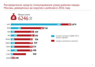2
  1679   200 1879
167
196
296 462 758
165
83
189
147
161
392 559
353 542
371 536
358 519
368 515
302 498
257 340
60 100
Распределение средств стимулирования управ районов города
Москвы, доведенных до округов и районов в 2016 году  
руб.
Общая сумма
6246 млн
ЦАО
ЮАО
ВАО
ЗАО
ЮЗАО
ЮВАО
СВАО
САО
СЗАО
ЗелАО 40
исходя из доходов от НДФЛ, ПСН и
платных парковок
исходя из численности населения
 