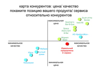 : /карта конкурентов цена качество
/покажите позицию вашего продукта сервиса
относительно конкурентов
максимальная
цена
минимальная
цена
минимальное
качество
максимальное
качество
Юрта
Iowa 80
Space
Aliens Grill
& Bar
Кажымукан
Wigwam
Motel
Мубарак
« »АО ҚазАвтоЖол
Сытный
домик
South of the
Border
Soulman’s
Bar-B-Que
Идеальный
придорожны
й сервис
 