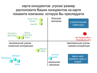 : /карта конкурентов угроза размер
расположите Ваших конкурентов на карте
,покажите компанию которую Вы преследуете
большие
компании
максимальная угроза
- прямая конкуренция
маленькие
компании
-минимальная угроза
косвенная конкуренция
здесь надо
воровать идеи и
людей
здесь надо
воровать идеи и
людей
стратегические
инвесторы
стратегические
инвесторыIowa 80
Space
Aliens Grill
& Bar
Wigwam
Motel
« »-АО ҚазАвтоЖол
ближайшая цель
South of the
Border
Soulman’s
Bar-B-Que
Юрта
Кажымукан
Мубарак
Сытный
домик
 