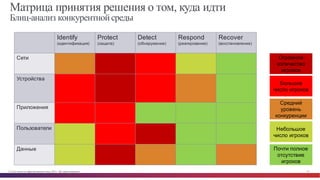 © Cisco и(или) ее аффилированные лица, 2014 г. Все права защищены. 14
Матрица принятия решения о том, куда идти
Блиц-анализ конкурентнойсреды
Identify
(идентификация)
Protect
(защита)
Detect
(обнаружение)
Respond
(реагирование)
Recover
(восстановление)
Сети
Устройства
Приложения
Пользователи
Данные
Огромное  
количество  
игроков
Большое  
число  игроков
Средний  
уровень  
конкуренции
Небольшое  
число  игроков
Почти  полное  
отсутствие  
игроков
 