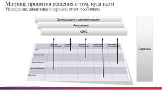 © Cisco и(или) ее аффилированные лица, 2014 г. Все права защищены. 15
Матрица принятия решения о том, куда идти
Управление, аналитика и сервисы стоят особняком
Оркестрация и  автоматизация
Аналитика
GRC
Сервисы
 