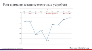 © Cisco и(или) ее аффилированные лица, 2014 г. Все права защищены. 5
Рост внимания к защите оконечных устройств
Источник: http://zhen.org
 