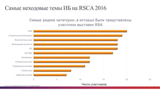© Cisco и(или) ее аффилированные лица, 2014 г. Все права защищены. 8
Самые неходовые темы ИБ на RSCA2016
Число  участников
0 5 10 15 20 25
Цифровые  права
e-­Discovery
Управление  патчами
Социальные  сети
Биометрия
DevOps
ЭП
Фильтрация  контента
Анализаторы  кода
Социальный  инжиниринг
VPN
Самые  редкие  категории,  в  которых  были  представлены
участники  выставки  RSA  
 