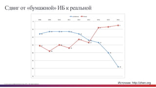 © Cisco и(или) ее аффилированные лица, 2014 г. Все права защищены. 9
Сдвиг от «бумажной» ИБ к реальной
Источник: http://zhen.org
 