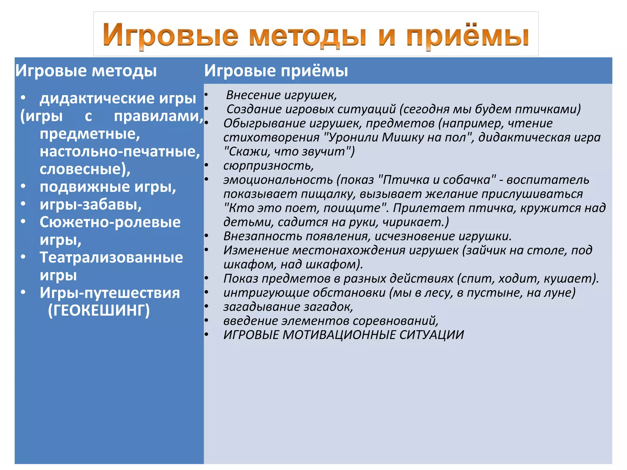 Игровые методы Игровые приёмы
• дидактические игры
(игры с правилами,
предметные,
настольно-печатные,
словесные),
• подвижные игры,
• игры-забавы,
• Сюжетно-ролевые
игры,
• Театрализованные
игры
• Игры-путешествия
(ГЕОКЕШИНГ)
• Внесение игрушек,
• Создание игровых ситуаций (сегодня мы будем птичками)
• Обыгрывание игрушек, предметов (например, чтение
стихотворения "Уронили Мишку на пол", дидактическая игра
"Скажи, что звучит")
• сюрпризность,
• эмоциональность (показ "Птичка и собачка" - воспитатель
показывает пищалку, вызывает желание прислушиваться
"Кто это поет, поищите". Прилетает птичка, кружится над
детьми, садится на руки, чирикает.)
• Внезапность появления, исчезновение игрушки.
• Изменение местонахождения игрушек (зайчик на столе, под
шкафом, над шкафом).
• Показ предметов в разных действиях (спит, ходит, кушает).
• интригующие обстановки (мы в лесу, в пустыне, на луне)
• загадывание загадок,
• введение элементов соревнований,
• ИГРОВЫЕ МОТИВАЦИОННЫЕ СИТУАЦИИ
 