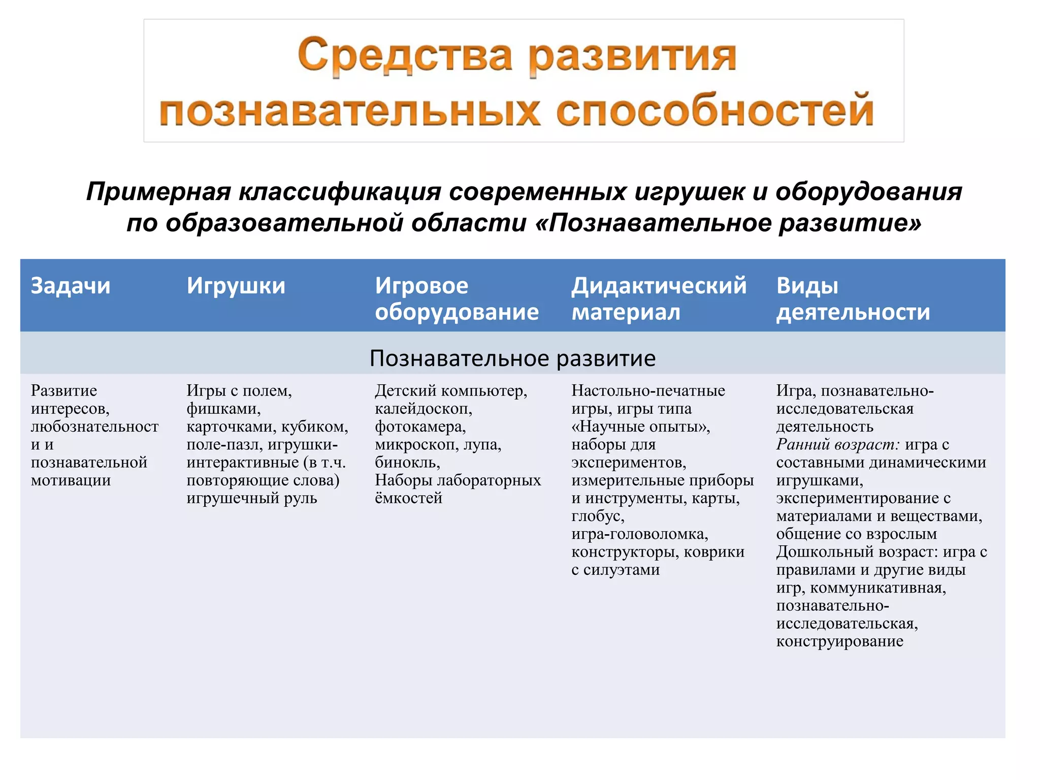 Примерная классификация современных игрушек и оборудования
по образовательной области «Познавательное развитие»
Задачи Игрушки Игровое
оборудование
Дидактический
материал
Виды
деятельности
Познавательное развитие
Развитие
интересов,
любознательност
и и
познавательной
мотивации
Игры с полем,
фишками,
карточками, кубиком,
поле-пазл, игрушки-
интерактивные (в т.ч.
повторяющие слова)
игрушечный руль
Детский компьютер,
калейдоскоп,
фотокамера,
микроскоп, лупа,
бинокль,
Наборы лабораторных
ёмкостей
Настольно-печатные
игры, игры типа
«Научные опыты»,
наборы для
экспериментов,
измерительные приборы
и инструменты, карты,
глобус,
игра-головоломка,
конструкторы, коврики
с силуэтами
Игра, познавательно-
исследовательская
деятельность
Ранний возраст: игра с
составными динамическими
игрушками,
экспериментирование с
материалами и веществами,
общение со взрослым
Дошкольный возраст: игра с
правилами и другие виды
игр, коммуникативная,
познавательно-
исследовательская,
конструирование
 