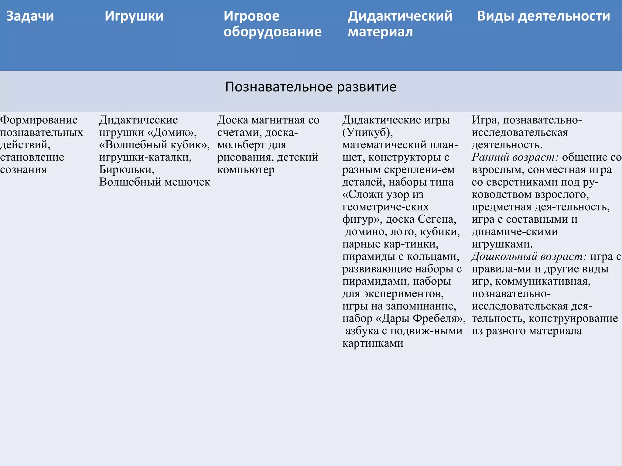 Задачи Игрушки Игровое
оборудование
Дидактический
материал
Виды деятельности
Познавательное развитие
Формирование
познавательных
действий,
становление
сознания
Дидактические
игрушки «Домик»,
«Волшебный кубик»,
игрушки-каталки,
Бирюльки,
Волшебный мешочек
Доска магнитная со
счетами, доска-
мольберт для
рисования, детский
компьютер
Дидактические игры
(Уникуб),
математический план-
шет, конструкторы с
разным скреплени-ем
деталей, наборы типа
«Сложи узор из
геометриче-ских
фигур», доска Сегена,
домино, лото, кубики,
парные кар-тинки,
пирамиды с кольцами,
развивающие наборы с
пирамидами, наборы
для экспериментов,
игры на запоминание,
набор «Дары Фребеля»,
азбука с подвиж-ными
картинками
Игра, познавательно-
исследовательская
деятельность.
Ранний возраст: общение со
взрослым, совместная игра
со сверстниками под ру-
ководством взрослого,
предметная дея-тельность,
игра с составными и
динамиче-скими
игрушками.
Дошкольный возраст: игра с
правила-ми и другие виды
игр, коммуникативная,
познавательно-
исследовательская дея-
тельность, конструирование
из разного материала
 